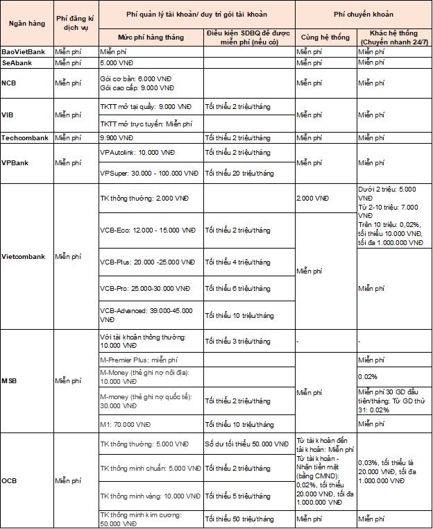 Một số ngân hàng áp dụng zero fee, các nhà băng còn lại đang tận thu phí dịch vụ mobile banking như thế nào? - Ảnh 3.