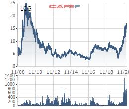 Thành viên HĐQT Licogi 16 đã bán xong gần 5 triệu cổ phiếu LCG - Ảnh 1.