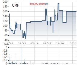 Thực phẩm Cholimex (CMF) chốt quyền tạm ứng cổ tức bằng tiền tỷ lệ 50% - Ảnh 1.