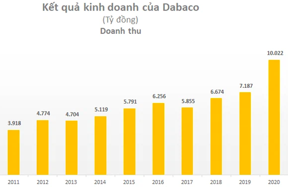 Chủ tịch Dabaco (DBC): Một tập đoàn tư nhân lớn muốn hợp tác nhưng 2-3 lần gặp vẫn chưa đạt thoả thuận, vì ai cũng muốn nắm cán 60%! - Ảnh 2.