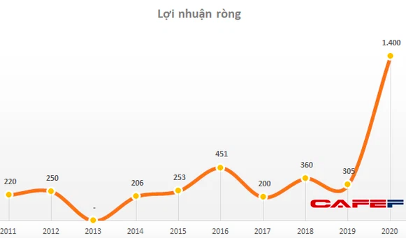 Chủ tịch Dabaco (DBC): Một tập đoàn tư nhân lớn muốn hợp tác nhưng 2-3 lần gặp vẫn chưa đạt thoả thuận, vì ai cũng muốn nắm cán 60%! - Ảnh 3.