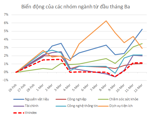 VCSC: Thị trường có truyền thống tăng điểm trong tháng 3, VN-Index có thể sớm vượt qua ngưỡng cản trong nửa cuối tháng - Ảnh 2.