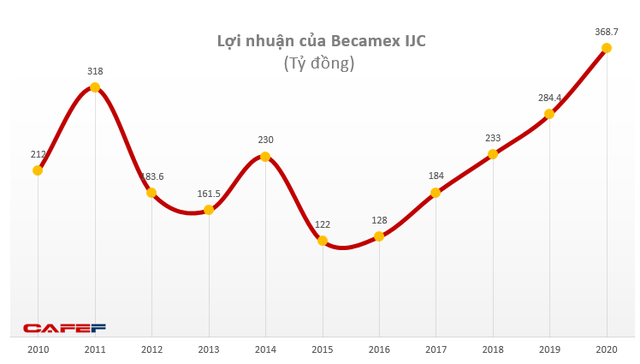 Becamex IJC: Cổ phiếu tăng gấp đôi từ cuối năm 2020, tiếp tục hưởng lợi đầu tư công và dịch chuyển dòng vốn - Ảnh 2.