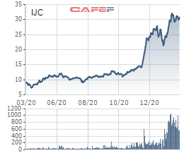 Becamex IJC: Cổ phiếu tăng gấp đôi từ cuối năm 2020, tiếp tục hưởng lợi đầu tư công và dịch chuyển dòng vốn - Ảnh 1.