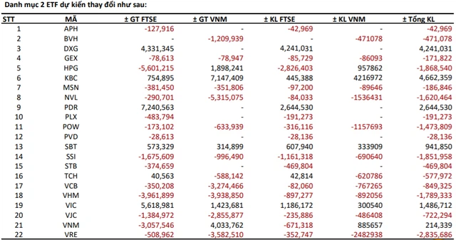 Nhà đầu tư bất ngờ xáo động phiên ETF tái cơ cấu danh mục, VnIndex mất 7 điểm - Ảnh 1.