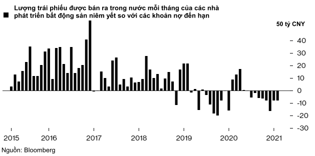 Trung Quốc nỗ lực giảm đòn bẩy, vỡ nợ trái phiếu doanh nghiệp tiếp tục chạm mức cao kỷ lục - Ảnh 2.