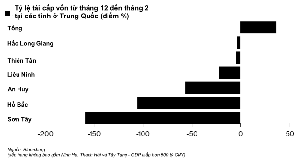 Trung Quốc nỗ lực giảm đòn bẩy, vỡ nợ trái phiếu doanh nghiệp tiếp tục chạm mức cao kỷ lục - Ảnh 3.