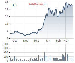 Bamboo Capital (BCG): Cổ phiếu liên tục phá đỉnh, một cá nhân bị xử phạt vì giao dịch chui - Ảnh 1.
