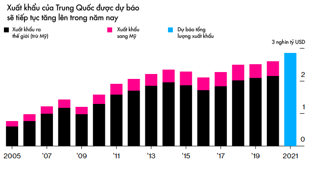 Bloomberg: 60 tỷ USD trong gói kích thích mới của Mỹ sẽ chảy đến Trung Quốc  - Ảnh 1.