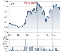 Biwase (BWE) thông qua phương án phát hành 5,4 triệu cổ phiếu ESOP với giá 16.000 đồng - Ảnh 1.