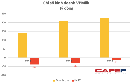 Tung ra sữa Ông Park “đấu” với Ông Thọ, tài trợ hàng chục tỷ cho HAGL, VPMilk kinh doanh ra sao? - Ảnh 1.