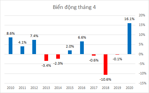 VCSC: Khối ngoại bán ròng và COVID-19 là những yếu tố tiêu cực tác động lên thị trường trong tháng 4 - Ảnh 5.