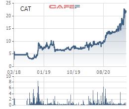 Thủy sản Cà Mau (CAT) chốt quyền tạm ứng cổ tức đợt 2/2020 bằng tiền tỷ lệ 20% - Ảnh 1.
