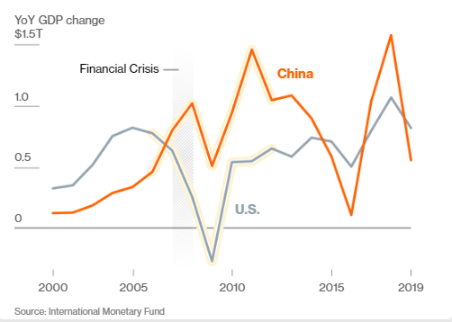 Nhờ Covid-19, kinh tế Trung Quốc sẽ sớm vượt Mỹ? - Ảnh 1.