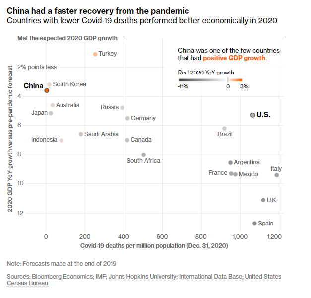 Nhờ Covid-19, kinh tế Trung Quốc sẽ sớm vượt Mỹ? - Ảnh 4.