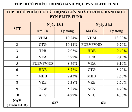 Quỹ Phần Lan PYN Elite Fund tăng mạnh tỷ trọng đầu tư vào HDBank - Ảnh 1.