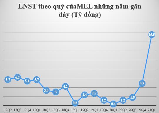 Nhờ tiết giảm chi phí, Thép Mê Lin (MEL) báo quý 1/2021 tăng gấp 41 lần cùng kỳ - Ảnh 1.