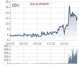 DAP Vinachem (DDV) lãi quý 1 hơn 35 tỷ đồng trong khi cùng kỳ kinh doanh thua lỗ - Ảnh 2.