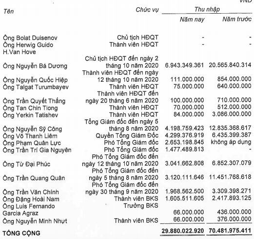 Hé lộ mức thu nhập khủng ban lãnh đạo cũ của Coteccons (CTD): Chủ tịch nhận lương hơn 20 tỷ, Tổng Giám đốc được trả gần 13 tỷ - Ảnh 1.