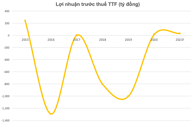 Gỗ Trường Thành (TTF): Năm 2021 đặt kế hoạch lãi tăng gấp 3 lần, rót vốn vào công ty nội thất Natuzzi Singapore - Ảnh 1.