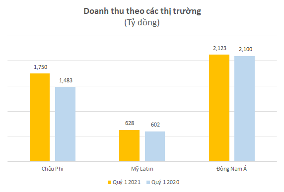 Viettel Global: Doanh thu quý 1 tăng trưởng 8%, thị trường châu Phi khởi sắc - Ảnh 1.