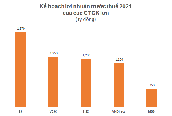 SSI đặt mục tiêu 1.870 tỷ đồng LNTT, dự kiến phát hành tối đa 442 triệu cổ phiếu tăng vốn lên 11.000 tỷ đồng - Ảnh 1.