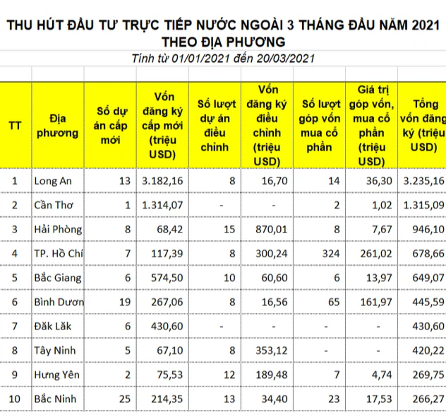 Điểm danh các tỉnh hút FDI hàng đầu trong quý I - Ảnh 1.