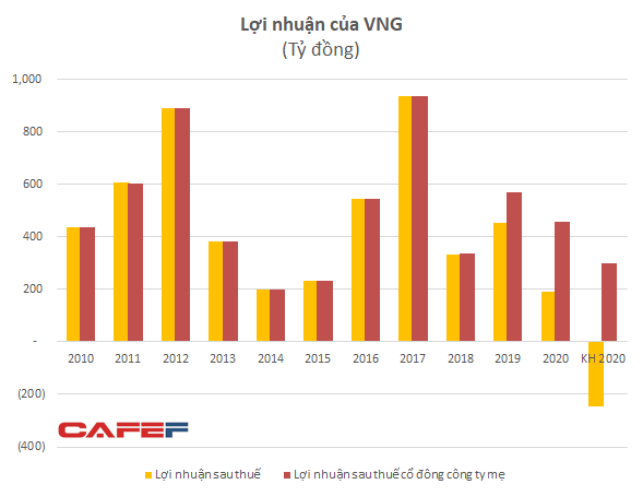 Vợ CEO VinaCapital chốt lãi cổ phiếu “kỳ lân” VNG, có thể thu về cả nghìn tỷ đồng - Ảnh 3.