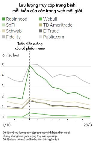 Điên cuồng khuấy đảo Phố Wall trong những ngày đầu năm nhưng giờ đây lại biến mất, nhà đầu tư nhỏ lẻ đã đi đâu?  - Ảnh 3.