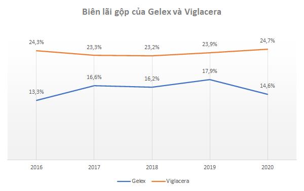 Chính thức hợp nhất Viglacera sẽ tác động như thế nào đến Gelex? - Ảnh 1.