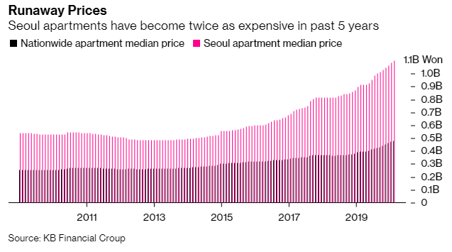Cơn sốt bất động sản bùng lên ở Hàn Quốc, người dân ồ ạt đi vay để đầu cơ và... thuê nhà  - Ảnh 1.