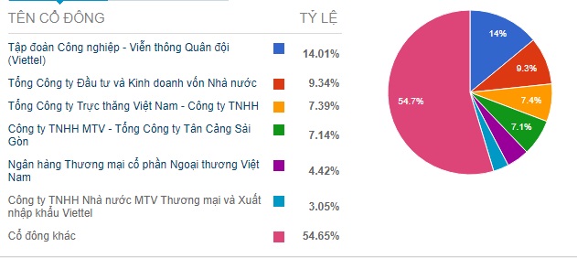 Vì sao MB muốn chọn Viettel để phát hành riêng lẻ, nâng tỷ lệ sở hữu của cổ đông lớn này tại ngân hàng lên 20%? - Ảnh 1.