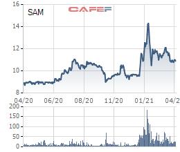 SAM Holdings (SAM) đặt kế hoạch lợi nhuận năm 2021 tăng gấp 2,4 lần lên hơn 300 tỷ đồng - Ảnh 1.