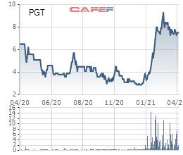 Cổ phiếu PGT và cổ phiếu MPT đứng trước nguy cơ bị hủy bỏ niêm yết - Ảnh 1.
