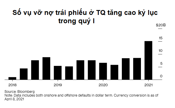 Trung Quốc: Số công ty bất động sản vỡ nợ trái phiếu cao kỷ lục - Ảnh 1.