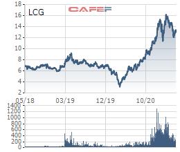 Licogi 16 (LCG) thông qua phương án phát hành hơn 59 triệu cổ phiếu tăng vốn - Ảnh 1.
