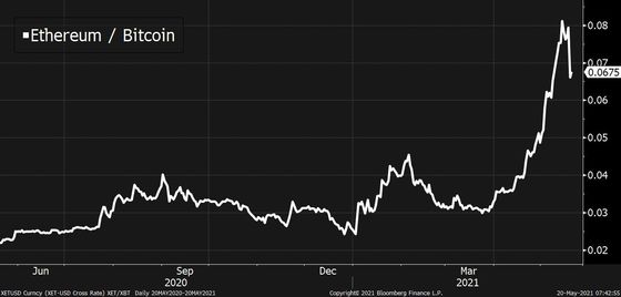 Bloomberg: Các chuyên gia đầu tư Phố Wall vẫn kéo đến thị trường tiền số, nhưng Bitcoin không còn là yếu tố hấp dẫn - Ảnh 5.