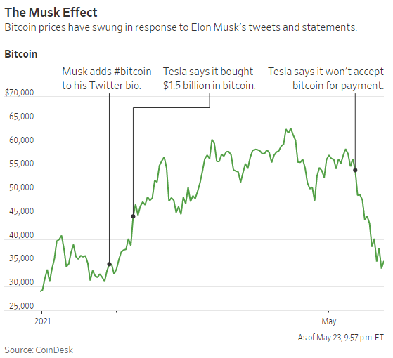 Wall Street Journal: Elon Musk là người có tầm ảnh hưởng lớn nhất đến Bitcoin!  - Ảnh 1.