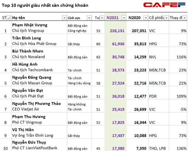 Cổ phiếu gấp 5 lần trong vòng 1 năm đưa tài sản Chủ tịch Phát Đạt vượt 1 tỷ USD dù không phải cái tên đình đám ngành địa ốc - Ảnh 1.