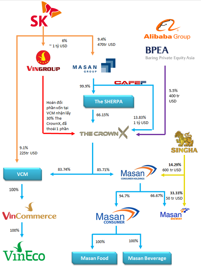 Alibaba và Baring hoàn tất đầu tư 400 triệu USD vào The CrownX, VinMart dần chuyển đồi thành WinMart - Ảnh 1.