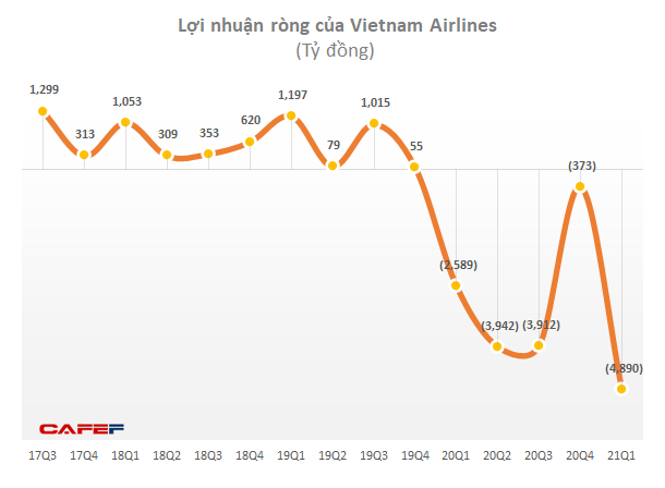 Vietnam Airlines dự kiến lỗ đến 10.000 tỷ trong 6 tháng, bên bờ vực phá sản - Ảnh 1.