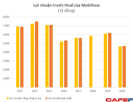 Tài sản cố định của MobiFone có thể sẽ khấu hao hết trong vòng 3-4 năm tới, đang nắm giữ 580 triệu USD tiền mặt - Ảnh 1.