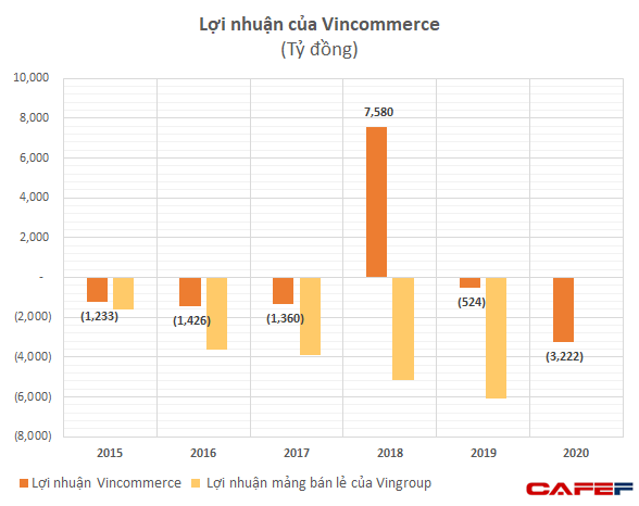 Hệ thống VinMart vẫn lỗ hơn 3.200 tỷ đồng năm 2020 dù hiệu quả cải thiện đáng kể khi về với Masan - Ảnh 1.