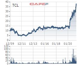 Xếp dỡ Tân Cảng (TCL) chốt quyền trả cổ tức bằng tiền tỷ lệ 50% - Ảnh 1.