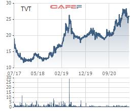 Vicotex (TVT) chốt quyền trả cổ tức bằng tiền mặt tỷ lệ 17% - Ảnh 1.