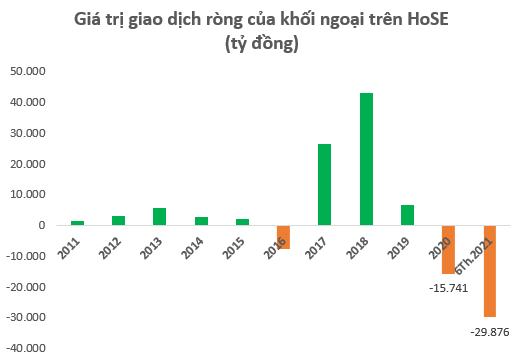 Khối ngoại bán ròng kỷ lục gần 30.000 tỷ đồng trong nửa đầu năm 2021, tập trung xả HPG và nhiều cổ phiếu ngân hàng - Ảnh 1.