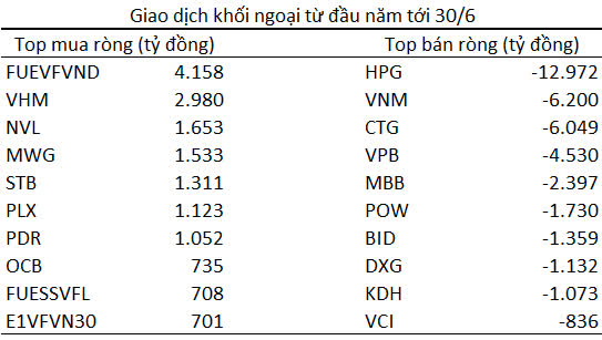 Khối ngoại bán ròng kỷ lục gần 30.000 tỷ đồng trong nửa đầu năm 2021, tập trung xả HPG và nhiều cổ phiếu ngân hàng - Ảnh 2.