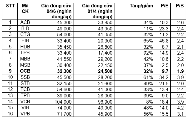 Cổ phiếu ngân hàng vẫn chưa hết nóng, nhiều mã lập tiếp kỷ lục mới trong phiên 4/6 - Ảnh 1.