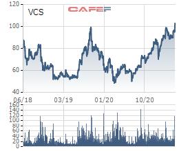 Vicostone (VCS) chốt quyền tạm ứng cổ tức năm 2021 bằng tiền tỷ lệ 20% - Ảnh 1.