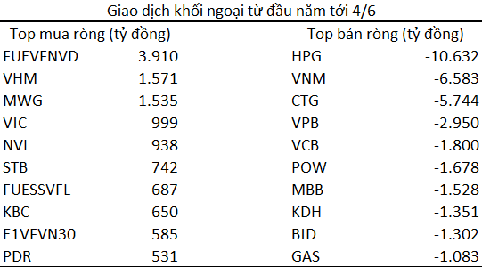 Khối ngoại bán ròng vượt mốc 30.000 tỷ đồng trên HoSE từ đầu năm 2021 - Ảnh 2.